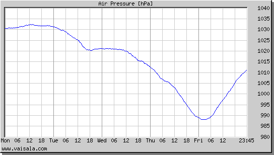 Air Pressure