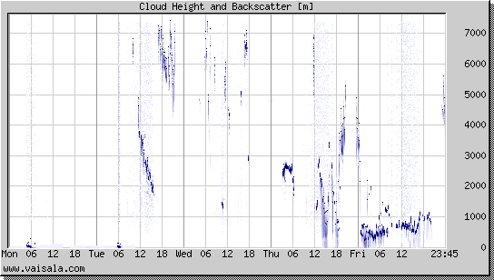 Cloud Height and Backscatter