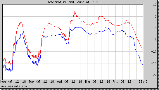 Temperature and Dewpoint