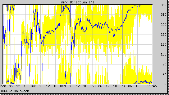 Wind Direction