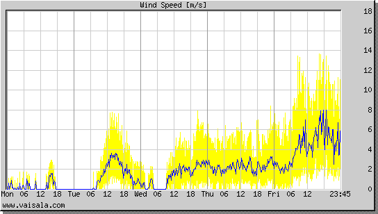 Wind Speed