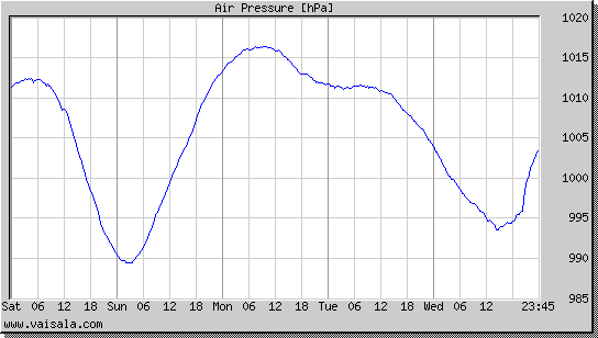 Air Pressure