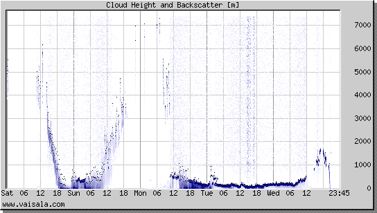 Cloud Height and Backscatter