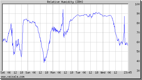 Relative Humidity