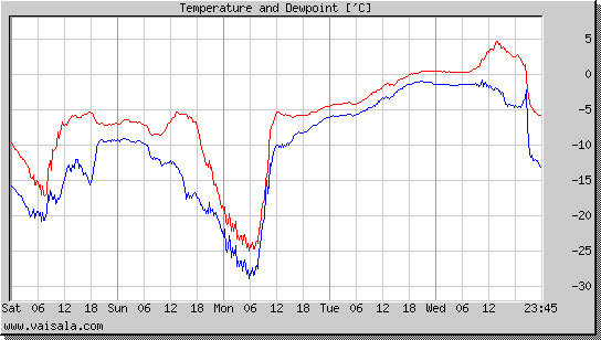 Temperature and Dewpoint