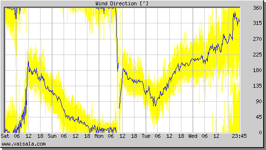 Wind Direction