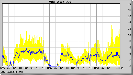 Wind Speed