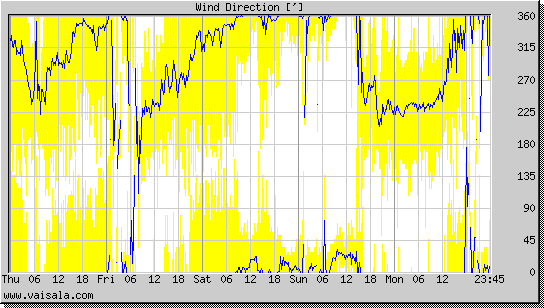 Wind Direction