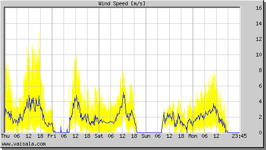 Wind Speed