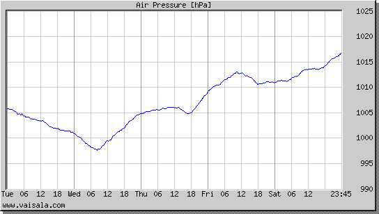 Air Pressure