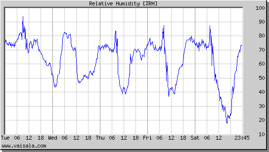 Relative Humidity