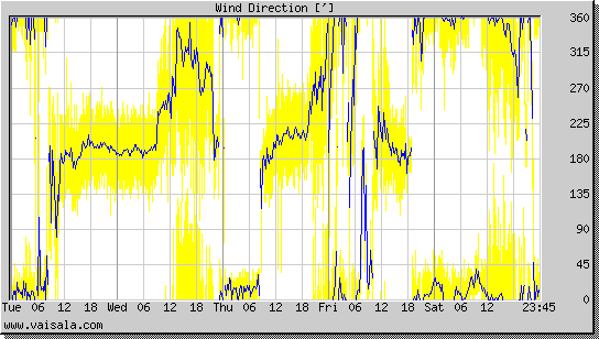 Wind Direction