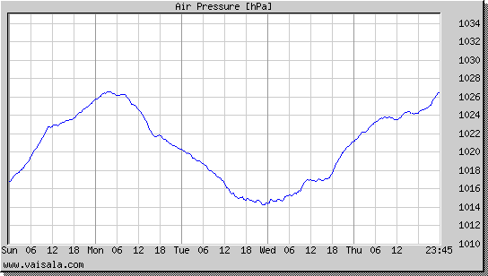 Air Pressure