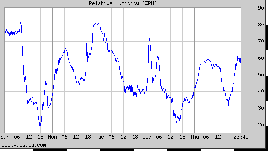 Relative Humidity