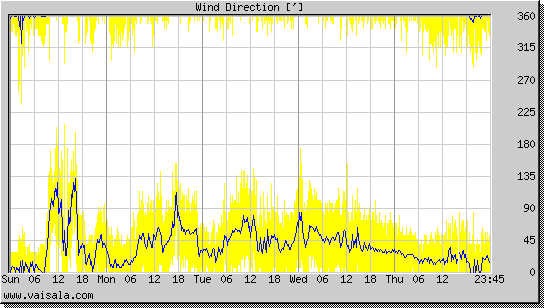 Wind Direction