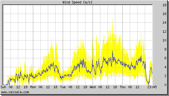 Wind Speed