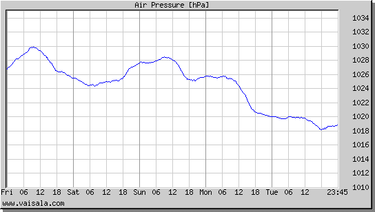 Air Pressure