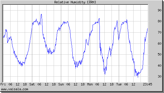 Relative Humidity