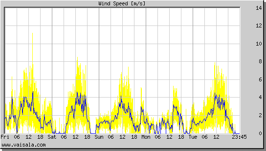 Wind Speed