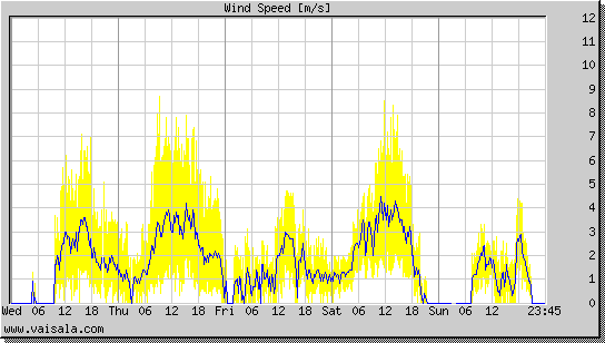 Wind Speed