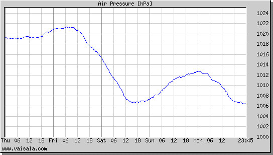 Air Pressure