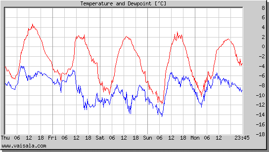 Temperature and Dewpoint