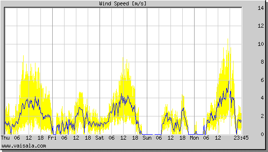 Wind Speed