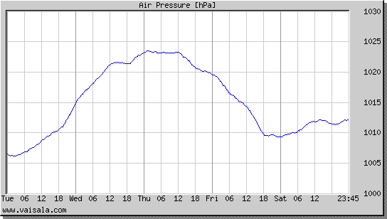 Air Pressure