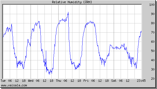 Relative Humidity