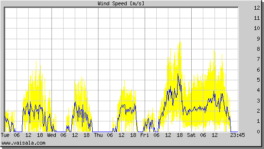 Wind Speed