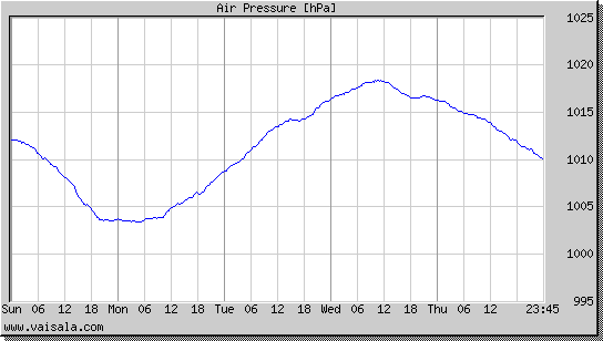 Air Pressure