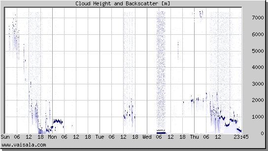 Cloud Height and Backscatter