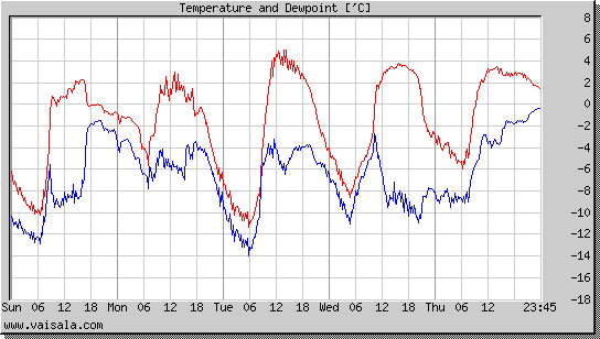 Temperature and Dewpoint