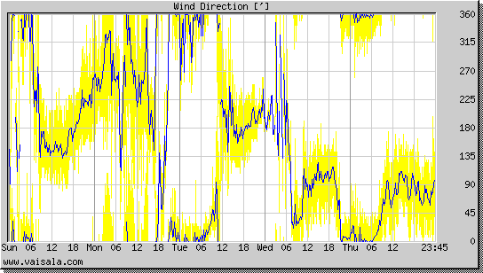 Wind Direction