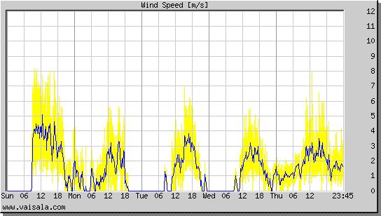 Wind Speed