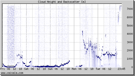 Cloud Height and Backscatter