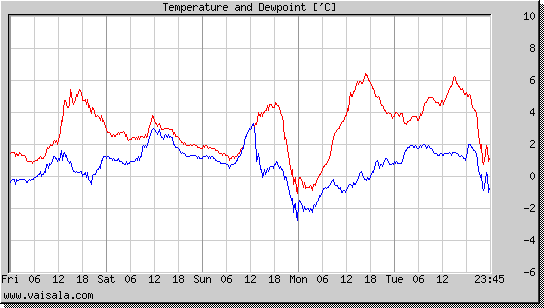 Temperature and Dewpoint