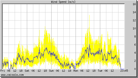 Wind Speed