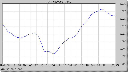 Air Pressure