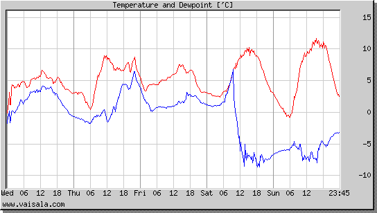 Temperature and Dewpoint