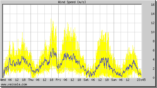 Wind Speed