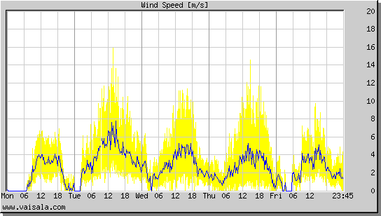 Wind Speed