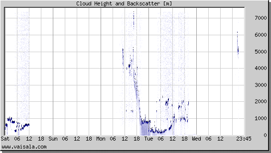 Cloud Height and Backscatter