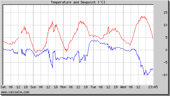 Temperature and Dewpoint