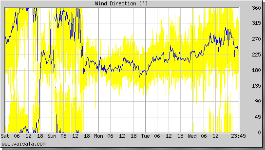 Wind Direction