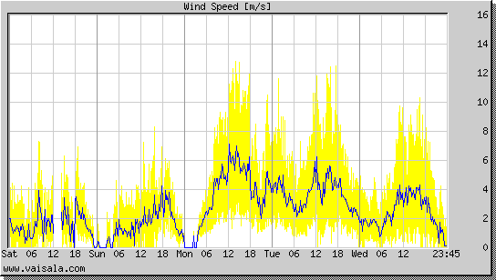 Wind Speed