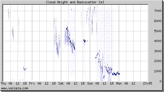 Cloud Height and Backscatter