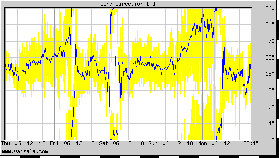 Wind Direction