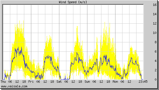 Wind Speed