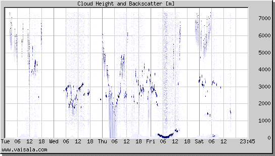 Cloud Height and Backscatter